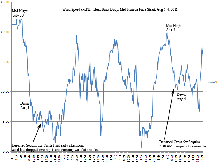 Juan de Fuca wind and weather statistics —